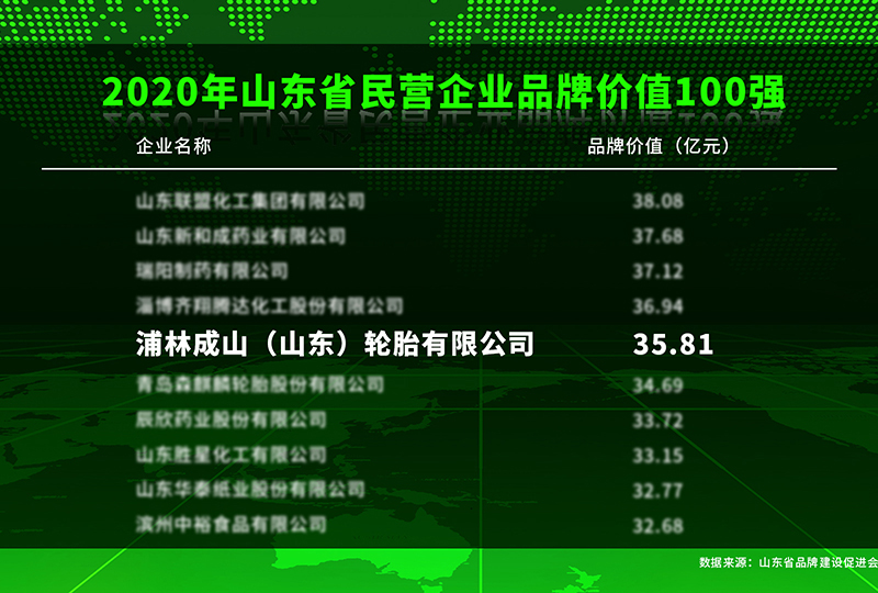 Prinx Chengshan Was Selected as One of Top 100 Private Enterprise Brand Values in Shandong-2020